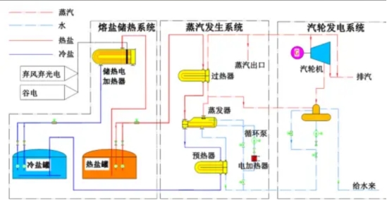 熔盐储能技术