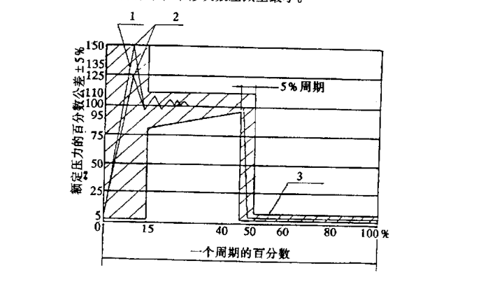 聚四氟乙烯软管组合件耐压试验与爆破压力试验方法