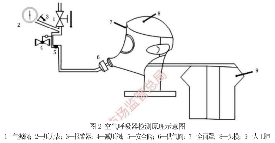 自给开路式压缩空气呼吸器技术要求